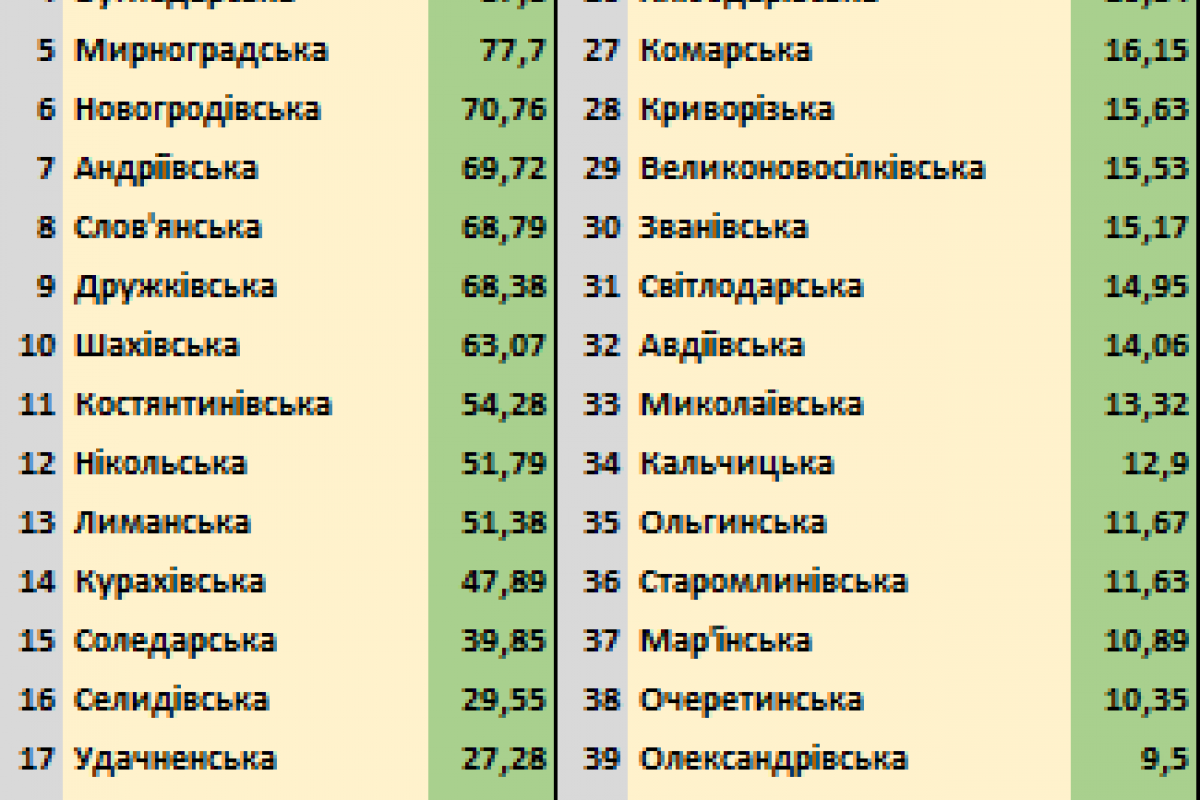 Дружківська громада у рейтингу середніх та малих громад Донецької області
